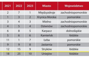 Pierwsza dziesiątka zwycięzców w kategorii miasteczek rankingu Najbogatsze samorządy w 2023 r.