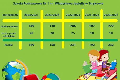 Liczba uczniów w SP1 w Strykowie