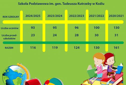 Liczba uczniów w SP w Koźlu