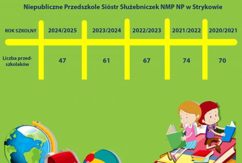 Liczba przedszkolaków w Przedszkolu Sióstr Służebniczek