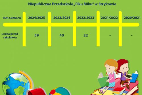Liczba przedszkolaków w Przedszkolu FIKU MIKU