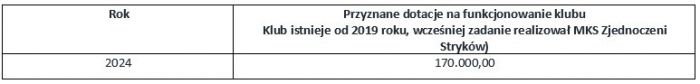 Dotacje na kluby sportowe