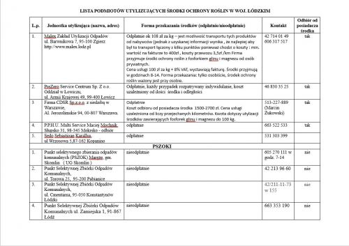 Lista podmiotów utylizujących środki ochrony roślin