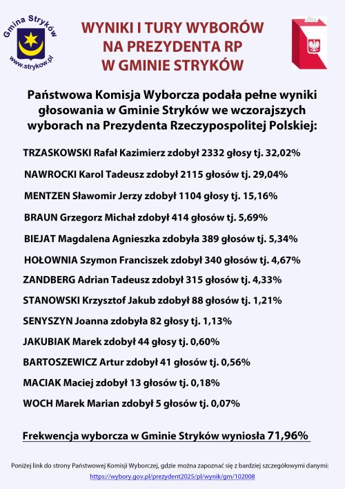 Wyniki I tury wyborów prezydenckich w Gminie Stryków