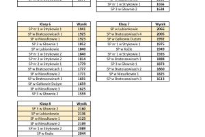 Wioślarska Liga Mistrzów - Bratoszewice 2025