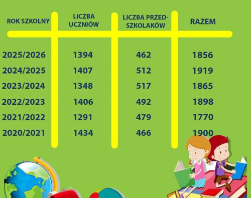 Ogólna liczba uczniów w szkołach Gminy Stryków