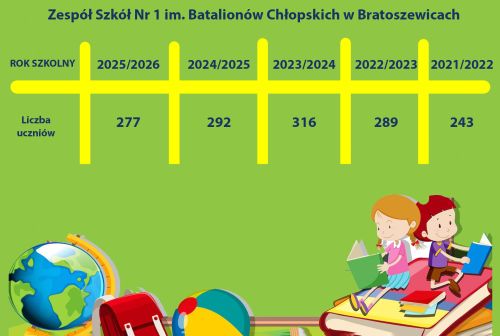 Liczba uczniów w szkole średniej 2025/26
