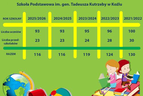 Liczba uczniów w SP w Koźlu