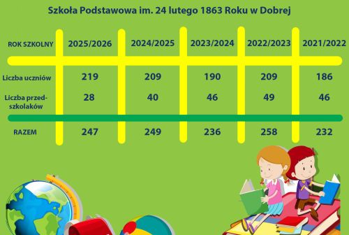 Liczba uczniów w SP w Dobrej