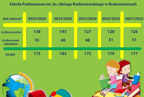 Liczba uczniów w SP w Bratoszewicach
