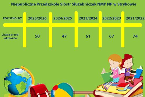 Liczba przedszkolaków w Przedszkolu Sióstr Służebniczek 25/26