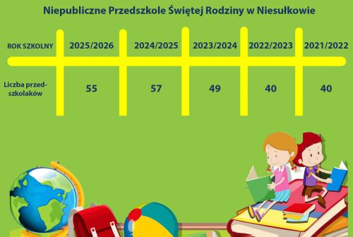 Liczba przedszkolaków w Niepublicznym Przedszkolu w Niesułkowie