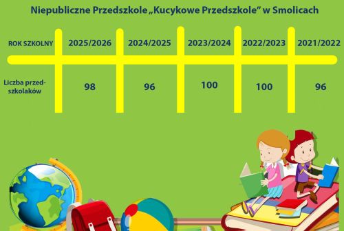 Liczba przedszkolaków w Kucykowym Przedszkolu