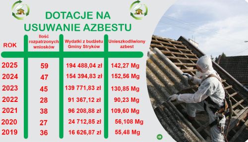 Usuwanie azbestu podsumowanie 2025 r.