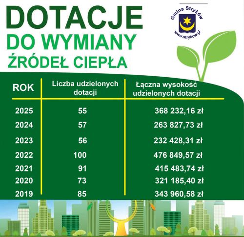 Dotacje na wymianę nieekologicznego źródła ciepła - podsumowanie według lat