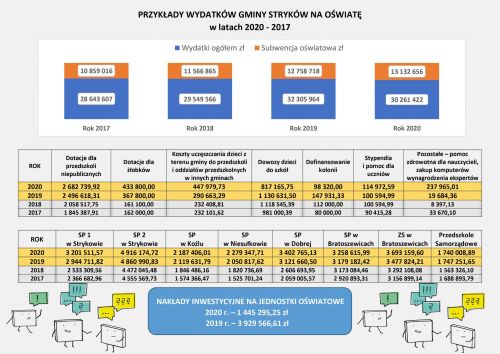 Przykłady wydatków Gminy Stryków na oświatę w latach 2020-2017