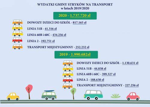 Wydatki Gminy Stryków na transport 2019/2020