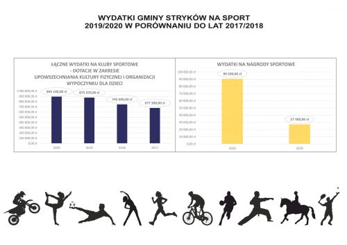 Wydatki Gminy Stryków na sport 2019/2020 w porównaniu do lat 2017/2018