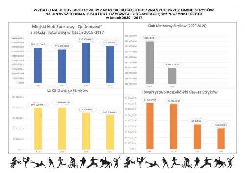 Wydatki Gminy Stryków na kluby sportowe cz.I