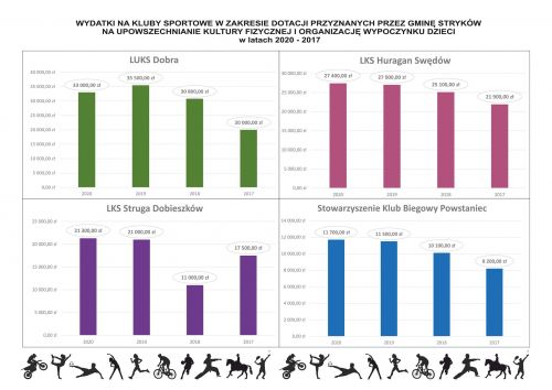 Wydatki Gminy Stryków na kluby sportowe cz.II
