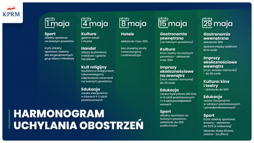 Harmonogram uchylania obostrzeń -  źródło KPRM