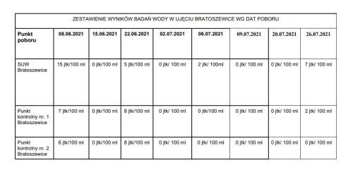 Zestawienie wyników