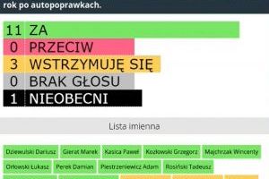 Wyniki głosowania: za - 11 radnych, przeciw - 0 radnych, wstrzymujących się - 3 radnych, nieobecni - 1 radny