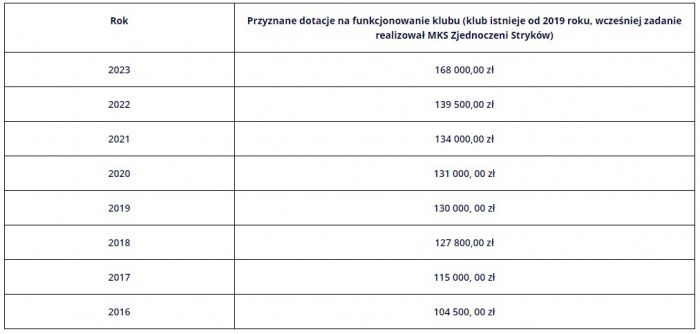 Tabela Klub Motorowy Stryków