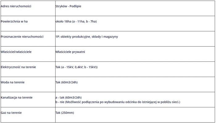 Tabela do terenu inwestycyjnego