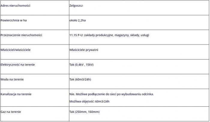 Tabela do terenu inwestycyjnego