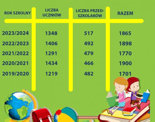 Liczba uczniów w oświacie w roku szkolnym 2023/2024