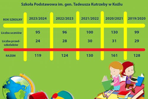 Liczba uczniów w SP w Koźlu