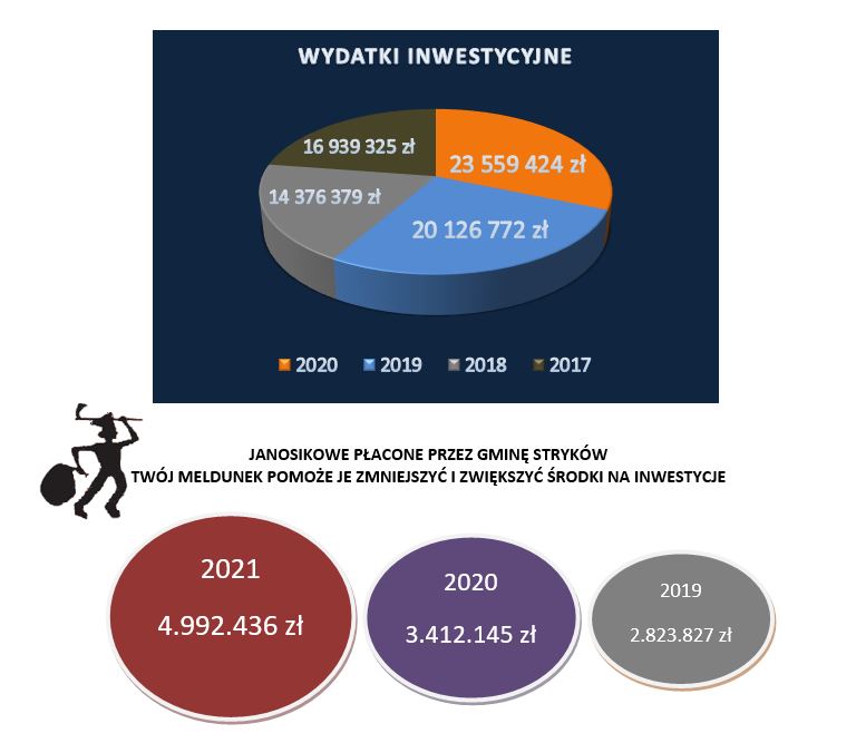 Ile i na co wydaje Gmina Stryków?